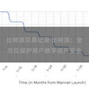 比特派交易记录 比特派：全方位保护用户数字资产安全